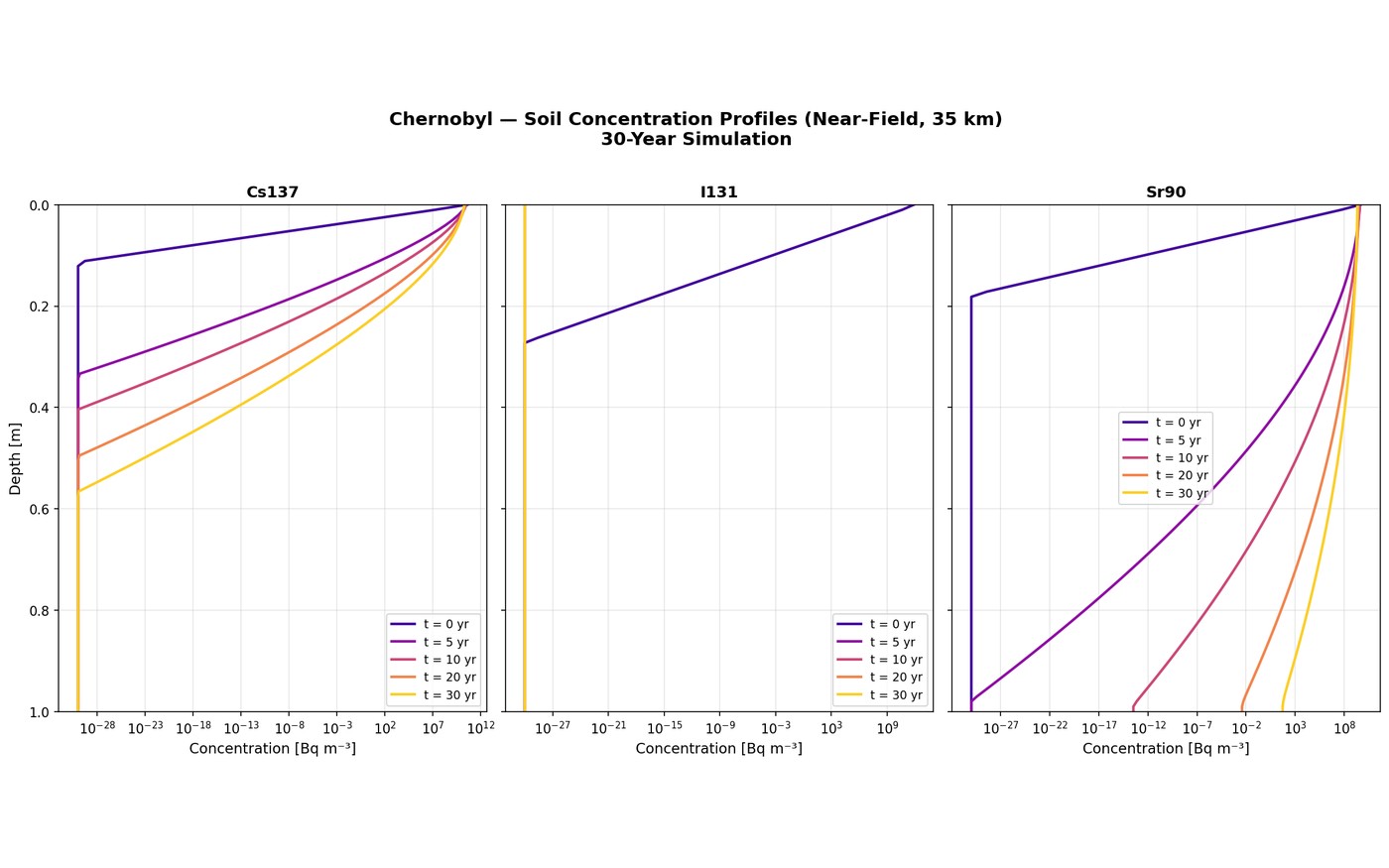 Simulated 30-year soil concentration profiles of Cs-137, I-131, and Sr-90 at 35 km from Chernobyl