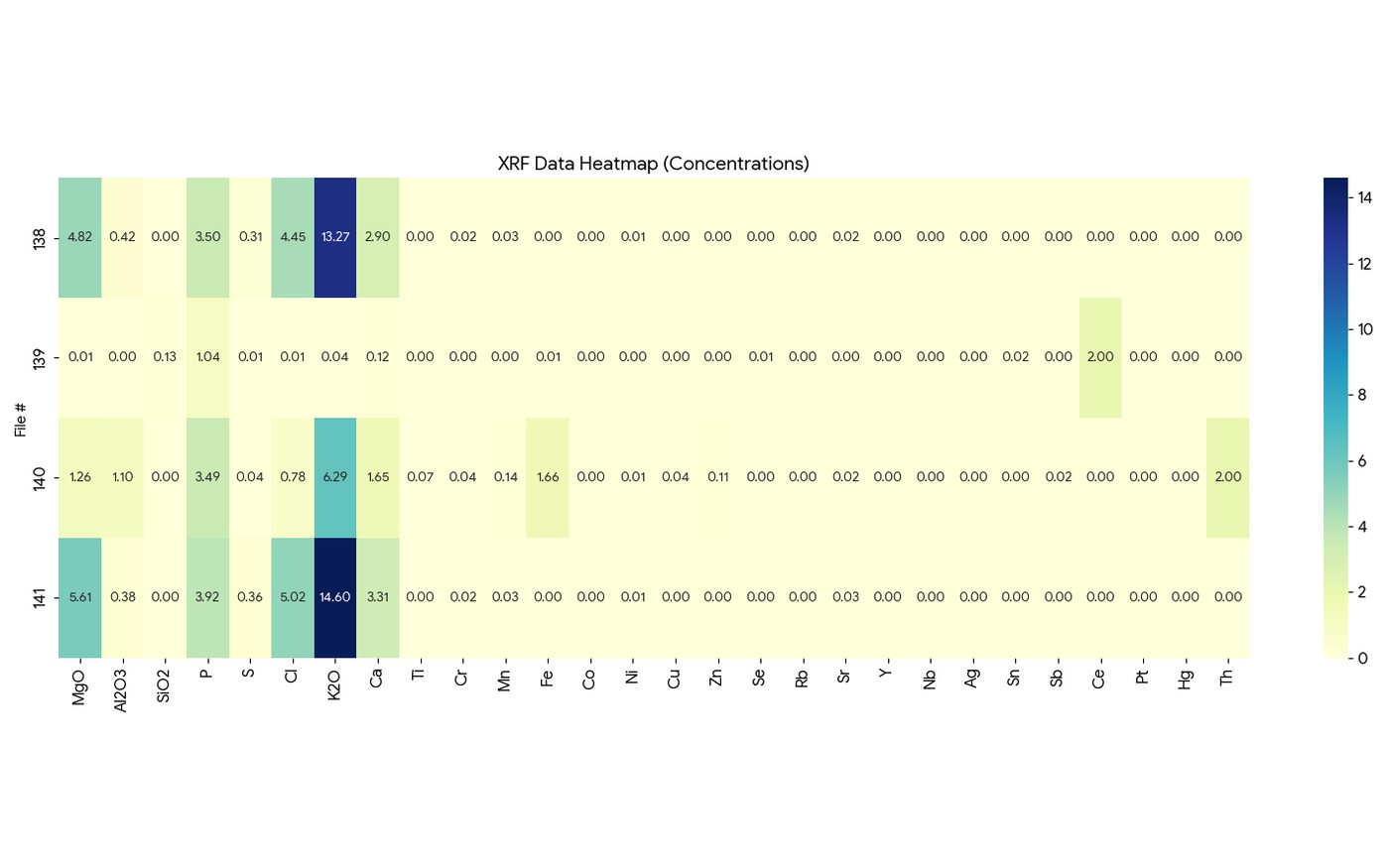 XRF concentration heatmap of banana peel ash samples across major oxides and trace elements